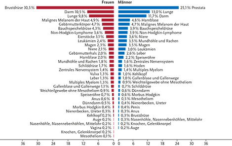 Prozentualer Anteil der häufigsten Tumorlokalisationen an allen Krebsneuerkrankungen in Deutschland 2020 (ohne nicht-melanotischen Hautkrebs)